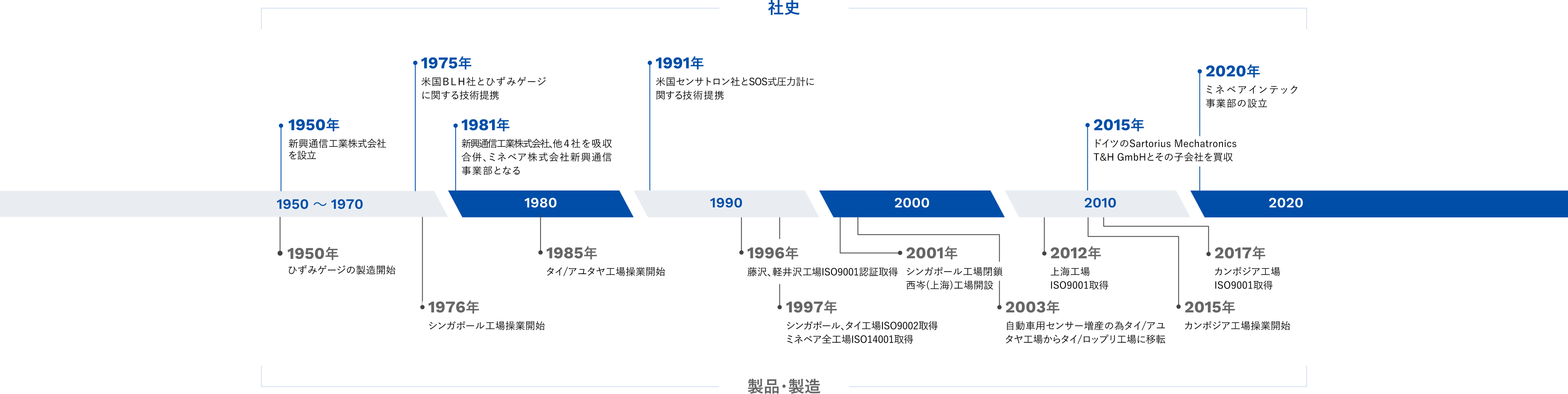 社史 1950年 新興通信工業株式会社を設立 1975年 米国BLH社とひずみゲージに関する技術提携 1981年 新興通信工業株式会社、他4社を吸収合併、ミネベア株式会社新興通信事業部となる 1991年 米国センサトロン社とSOS式圧力計に関する技術提携 2015年 ドイツのSatorius Mechatronics T&H GmbHとその子会社を買収 2020年 ミネベアインテック事業部の設立 製品・製造 1950年 ひずみゲージの製造開始 1976年 シンガポール工場操業開始 1985年 タイ / アユタヤ工場操業開始 1996年 藤沢、軽井沢工場ISO9001認証取得 1997年 シンガポール、タイ工場ISO9002認証取得 ミネベア全工場ISO14001取得 2001年 シンガポール工場閉鎖 西岑（上海）工場開設 2003年 自動車用センサー増産の為タイ / アユタヤ工場からタイ / ロップリ工場に移転 2012年 上海工場ISO9001認証取得 2015年 カンボジア工場操業開始 2017年 カンボジア工場ISO9001認証取得